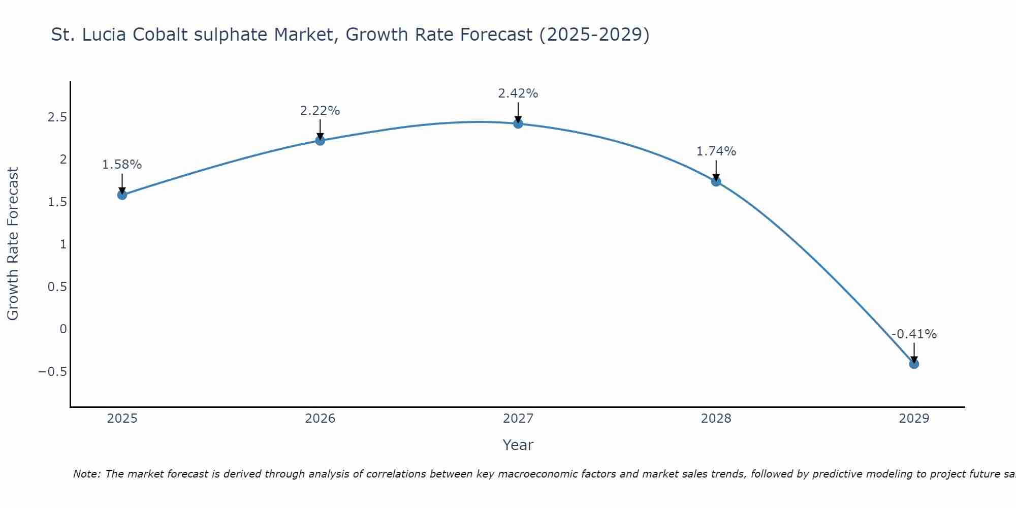 St. Lucia Cobalt sulphate Market Growth Rate